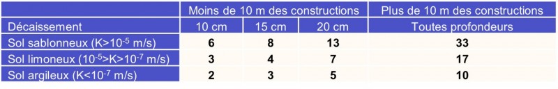 Ratio R par strate végétale conseillé pour des jardins de pluie en pleine terre (Ville de Paris, 2017)